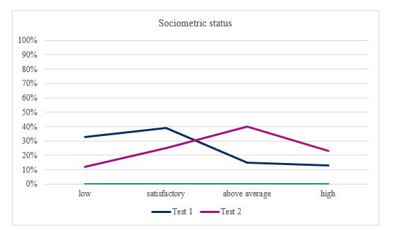 Diagnosis of the sociometric status