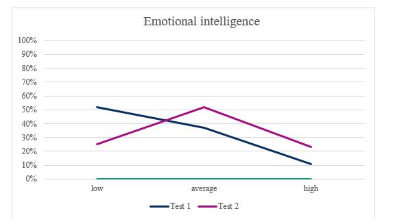 Diagnosis of emotional intelligence level