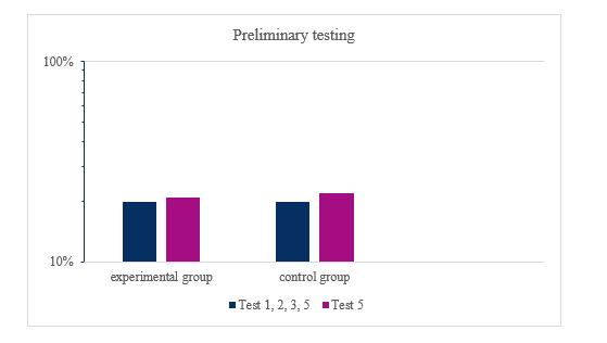 Preliminary groups` testing