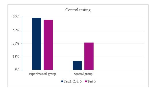 Control groups` testing