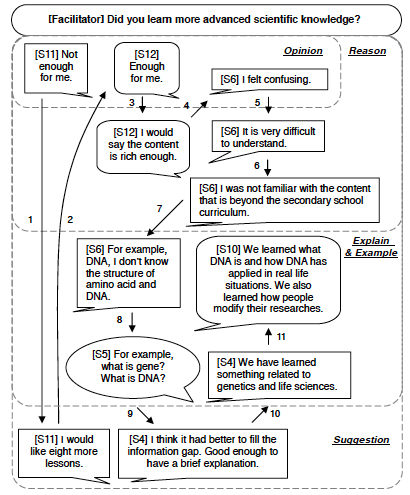 Figure 1. Elaborations of ideas on the topic about
the learning of knowledge in the Biology group.