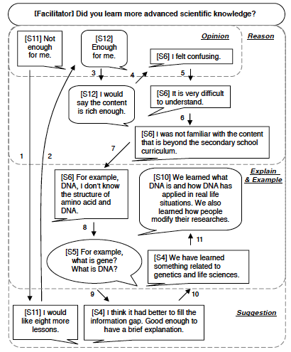 Figure 1. Elaborations of ideas on the topic about
      the learning of knowledge in the Biology group.