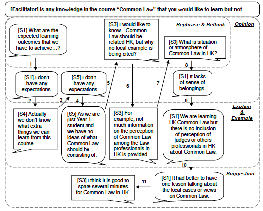 Figure 2. Elaborations of ideas on the
topic about missing content in the Common Law course.