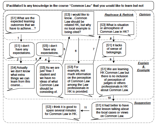 Figure 2. Elaborations of ideas on the
      topic about missing content in the Common Law course.