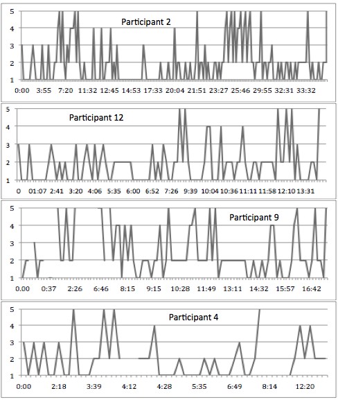 Search Patterns of Selected Participants (Participant 2, 12, 9, and 4)