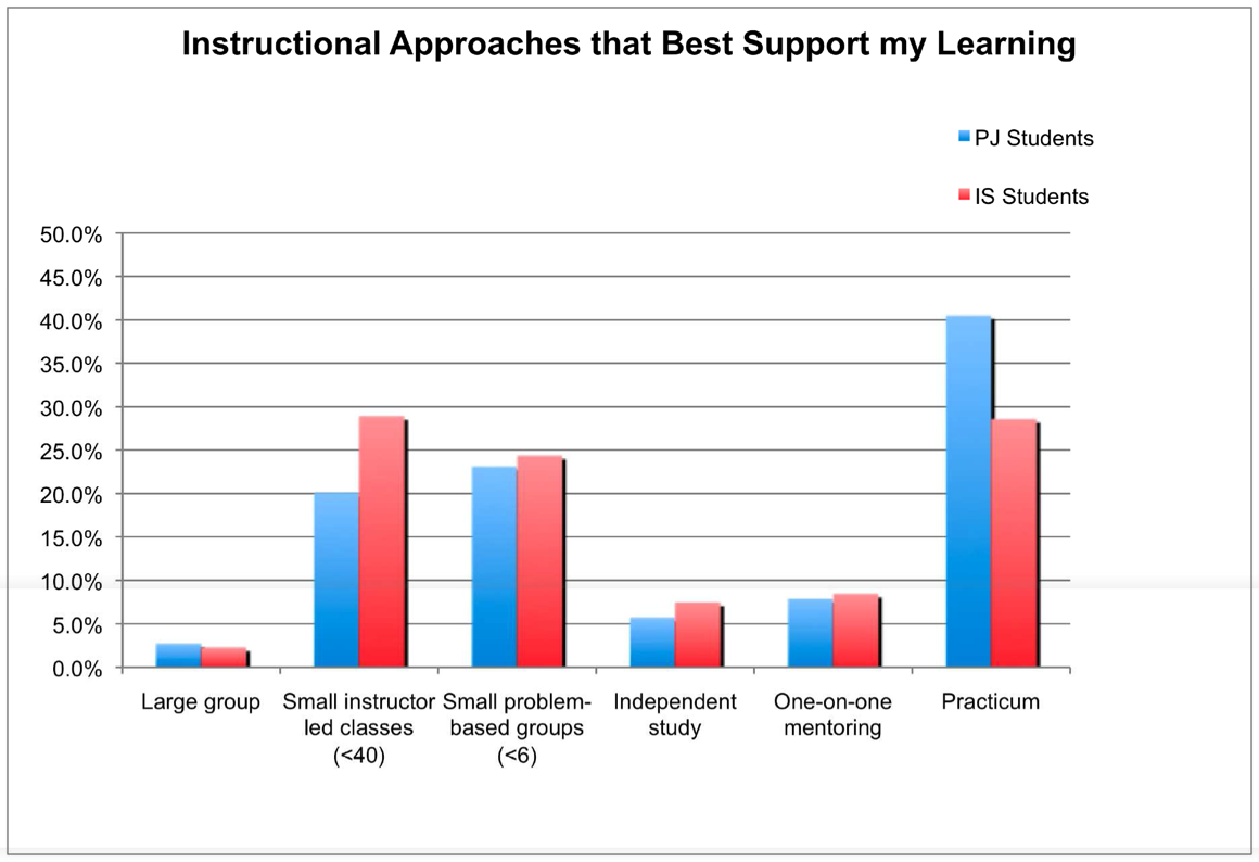 Instructional approaches that B.Ed students identified as best supporting their learning