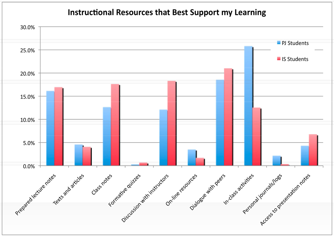 Instructional resources that B.Ed students identified as best supporting their learning