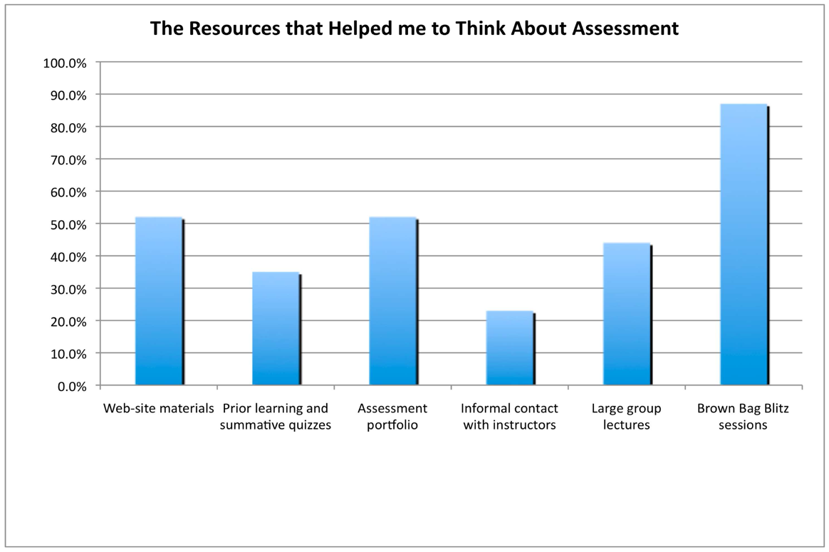 Assessment module methods and resources that B.Ed students identified as best supporting their learning