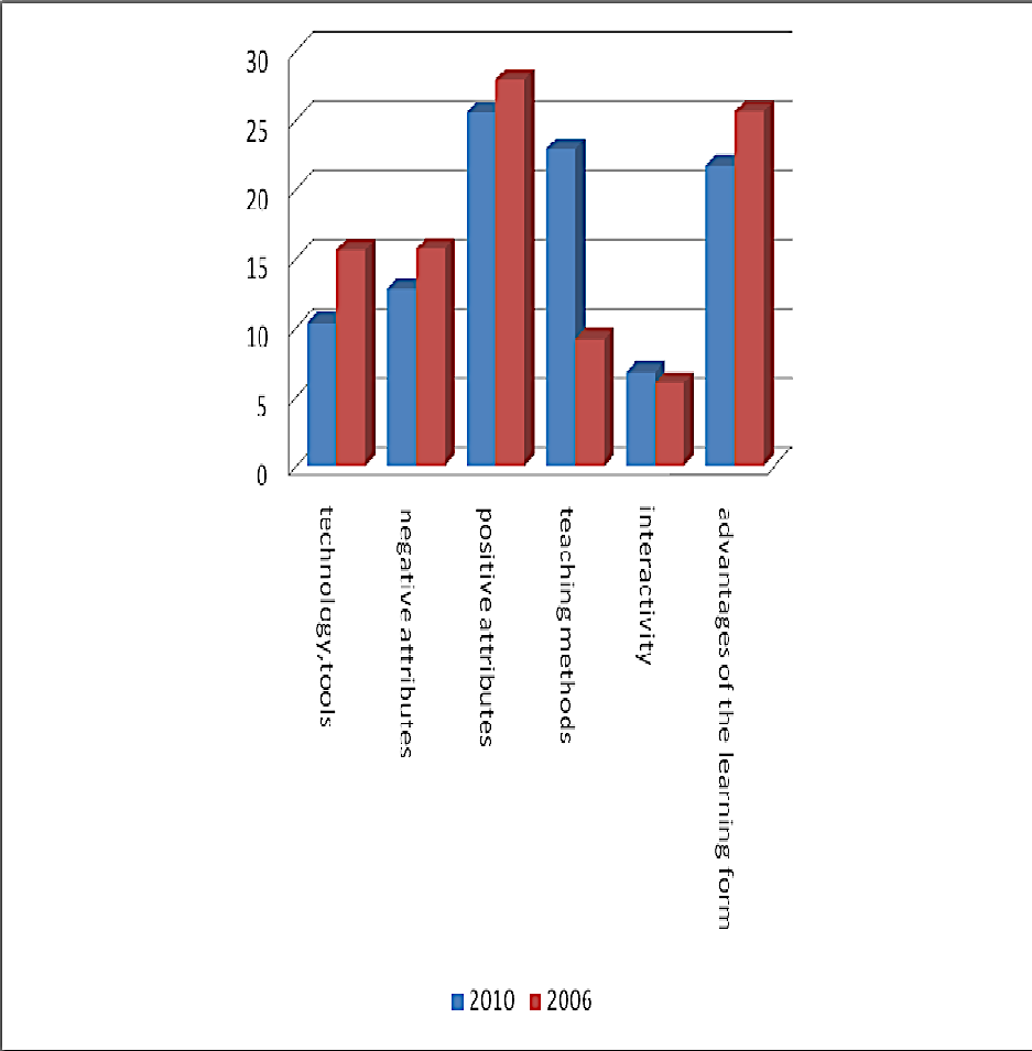 Differences between the students’ attitude toward e-learning in the two periods