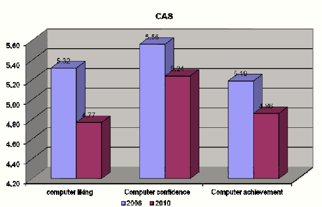 Results of CAS in the two phases