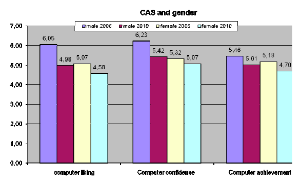 CAS and gender