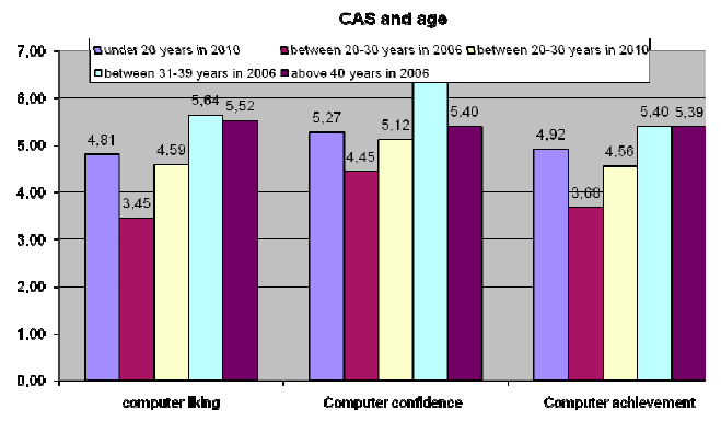 CAS and age