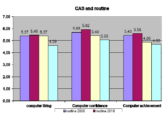 CAS and routine