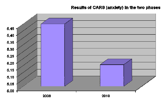 Results of CARS in the two phases