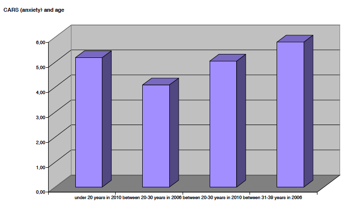 CARS and age