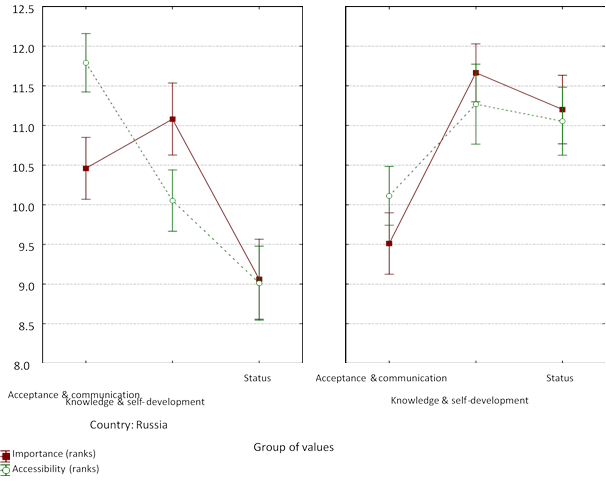 Ranking of school life values (hereafter, for importance there is a continuous line, which connects average values and accessibilities – a dotted line, also connecting average values; brackets hereafter correspond to 95% confidential interval) by Russian schoolchildren (left) and Turkish ones (right)