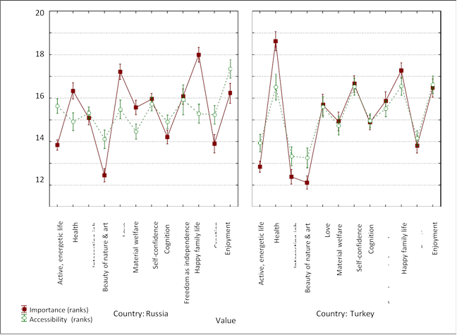 Ranking of general values by Russian students (left) and Turkish ones (right)