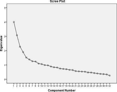 Scree Plot