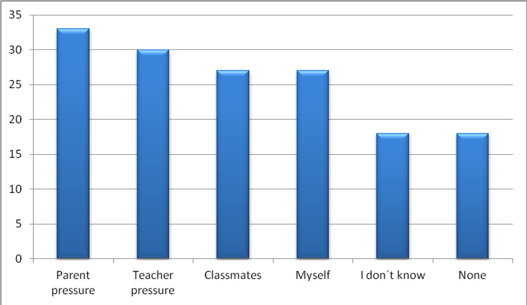 What stressed you in school?