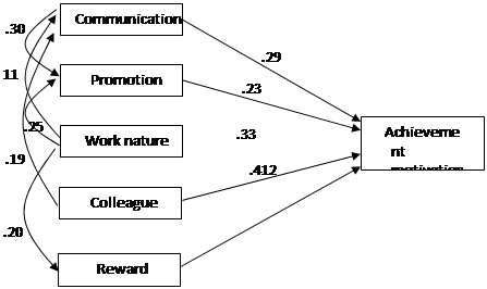 Path analysis diagram