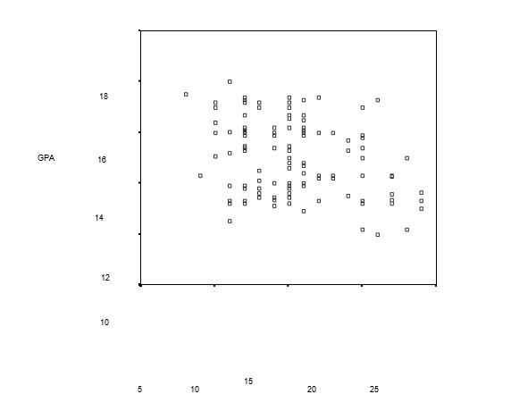 Students’ GPA by the score of test anxiety 