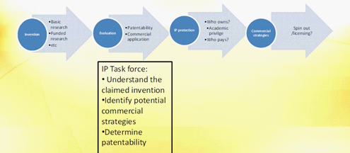  (Source: Hızıroğlu, Ö. (2010). University Technology Commercialization in Turkey. Les Turkey Conference 2010)