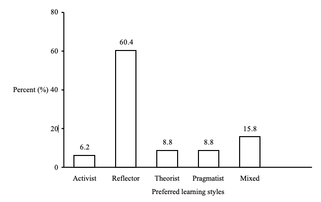 Distribution of LSQ learning styles preferences among the pharmacy students [n=240]