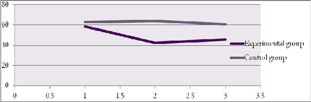 Mean value of education procrastination score in post-test and follow-up test