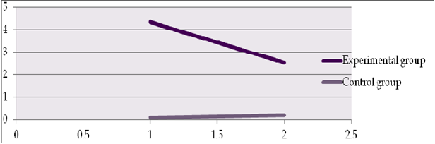 Mean value of procrastination variation in post-test and follow-up test