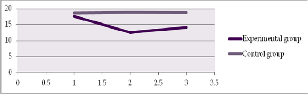 Mean score of procrastination in doing assignments in post-test and follow-up test