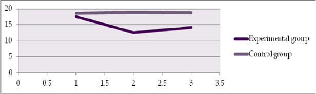 Mean score of procrastination in doing educational projects in post-test and follow-up test