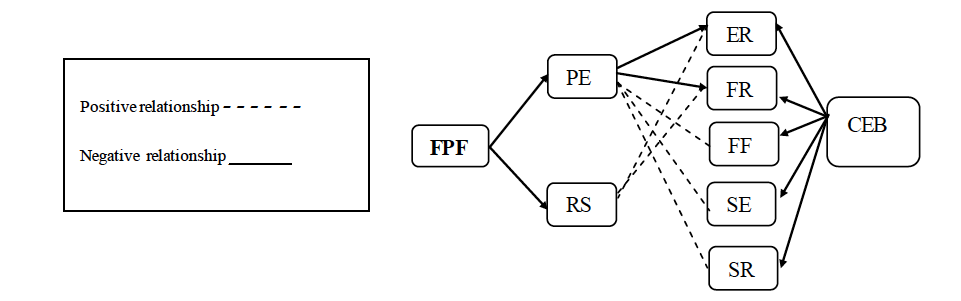 Relationship between PFP (Parents feeding practice) and CEB (Child eating behaviour)