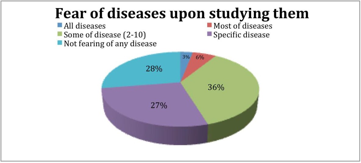 The percentages of students who fear of getting diseases after studying it