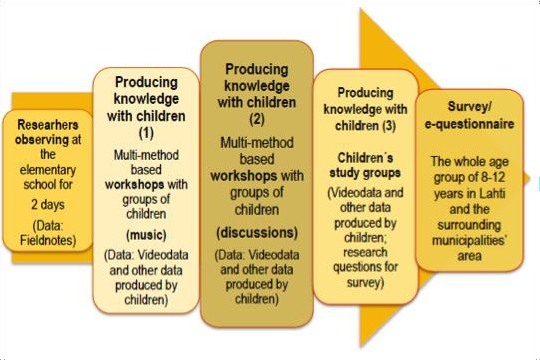 Child-based data collection process with data (Marjanen & Laakso, 2011)