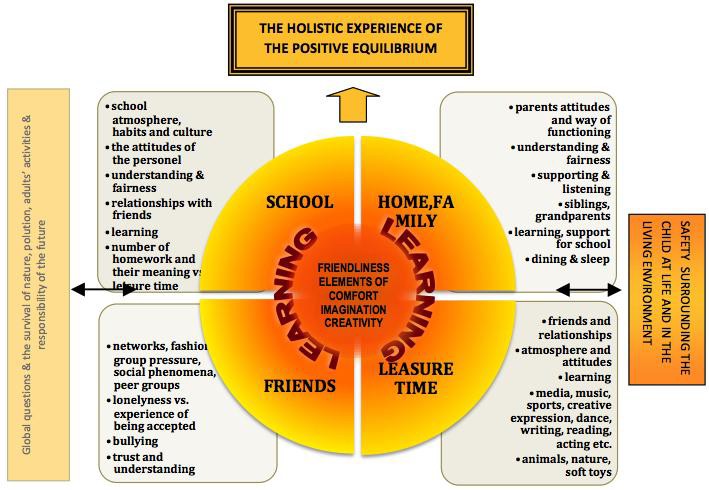 Based on qualitative data, the formation of positive equilibriumas described by 8-12 year-old children (Marjanen & Poikolainen, 2012)