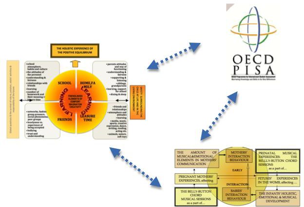 Creating discussion between The Positive Equilibrium, PISA, and musical interaction and power (Subfigures: Pisa logo; The Positive Equilibrium of Children qualitative results; and the idea of pre- and postnatal musical experiences on the early mother-child interaction (Marjanen, 2009a)