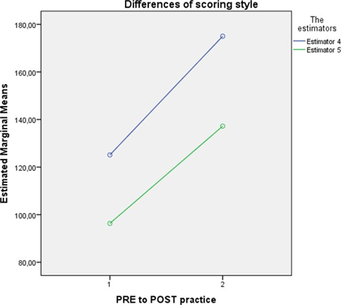 Scoring styles of estimators. Means of all variables in the evaluation