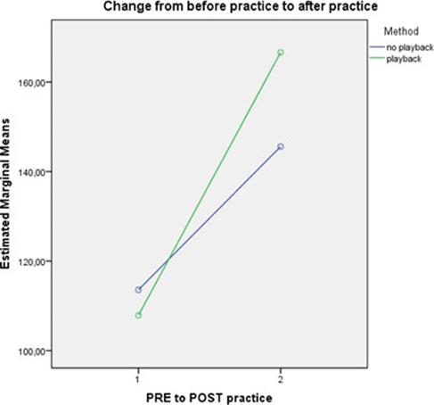 Overall changes in study groups from before practice to after practice. Means of all variables and the two estimators of the performance