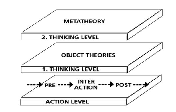 Pedagogical level thinking (Kansanen, 1991, 1993)