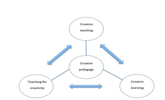 Creative pedagogy (Lin, 2011)