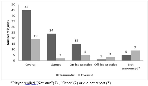 Number of traumatic and overuse injuries in game versus practice