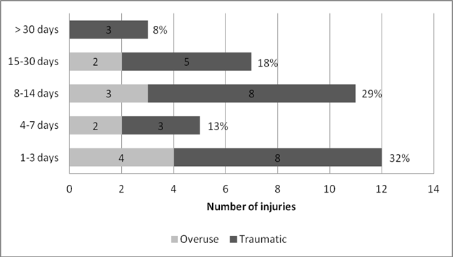 Severity of injuries that prevented full participation to games or practice sessions (n=40)
