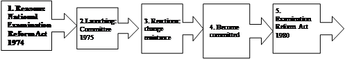 Phases of the examination reform process at the Sibelius Academy 1974-1980