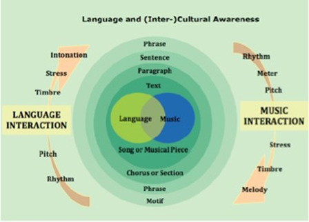 Graphics to show the similar elements and structures of music and languages, as described in the Teacher’s Handbook (http://www.emportfolio.eu)