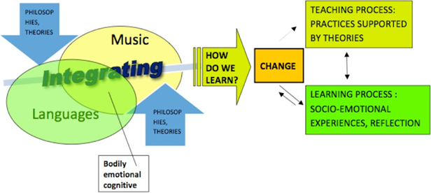 Interpreting the results with the teacher trainers (N=3)