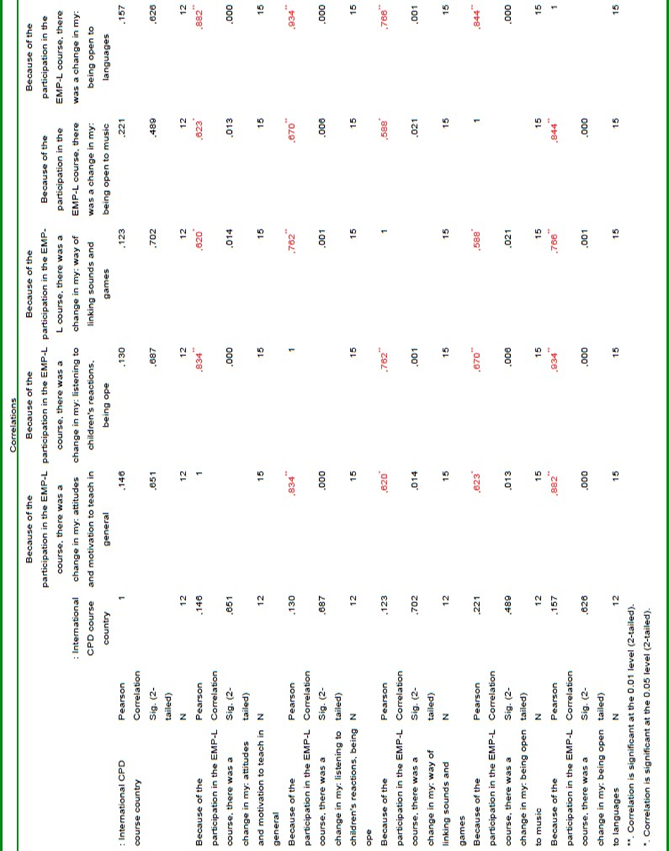 Appendix (Correlations: CPD course participation vs. changes at work)