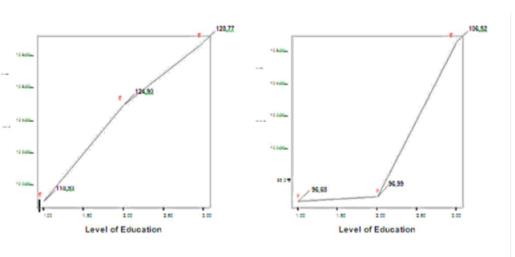 Changing of cognitive (CC) and motivational components (MK) mean score, depending on educational level (1 – bachelors, 2 – masters, 3 – teachers)