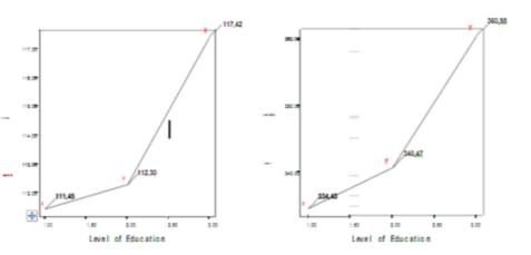 Changing of behavioral component (BC) mean score and research potential (RP) total score, depending on educational level (1 – bachelors, 2 – masters, 3 – teachers)