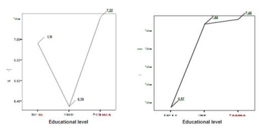 Differences between groups in rates of self-organization and self-control