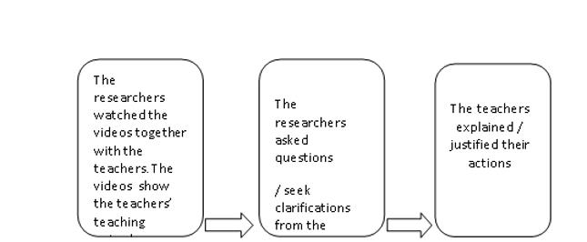 The Process of the Stimulated Recall Sessions